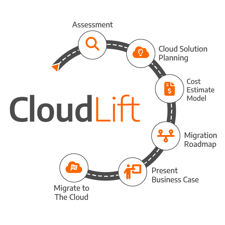 Diagram of CloudLift methodology for Cloud Migration.