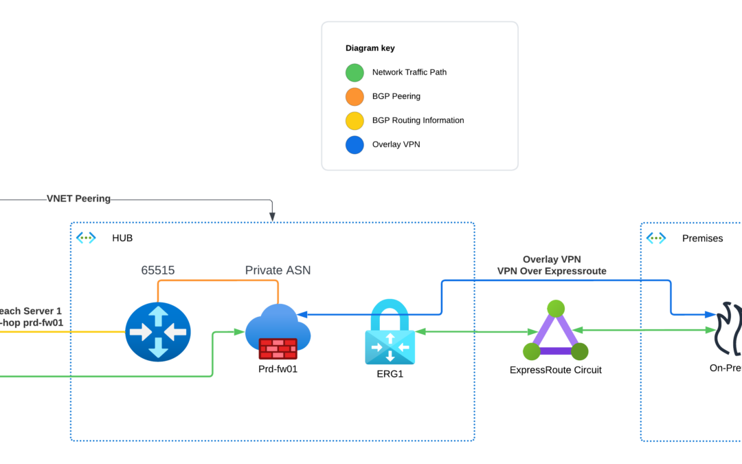 Deploying FortiGate’s on Azure with ExpressRoute & Azure Route Server