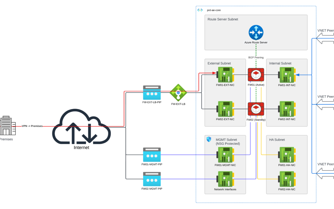 FortiGate vs. Azure Firewall: How to Choose the Best Firewall for Microsoft Azure Security