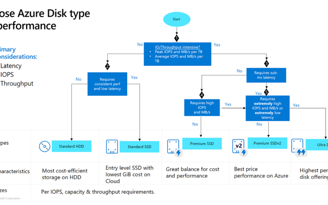 Is Azure’s Premium SSD v2 the Right Choice for Your Workload?